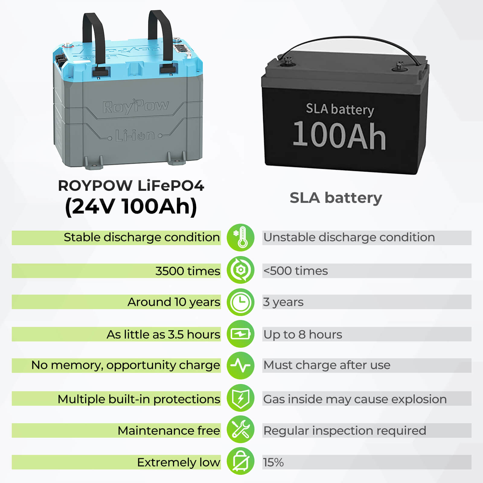 RoyPow S2450D 24V 50AH LiFePO4 battery for trolling motors