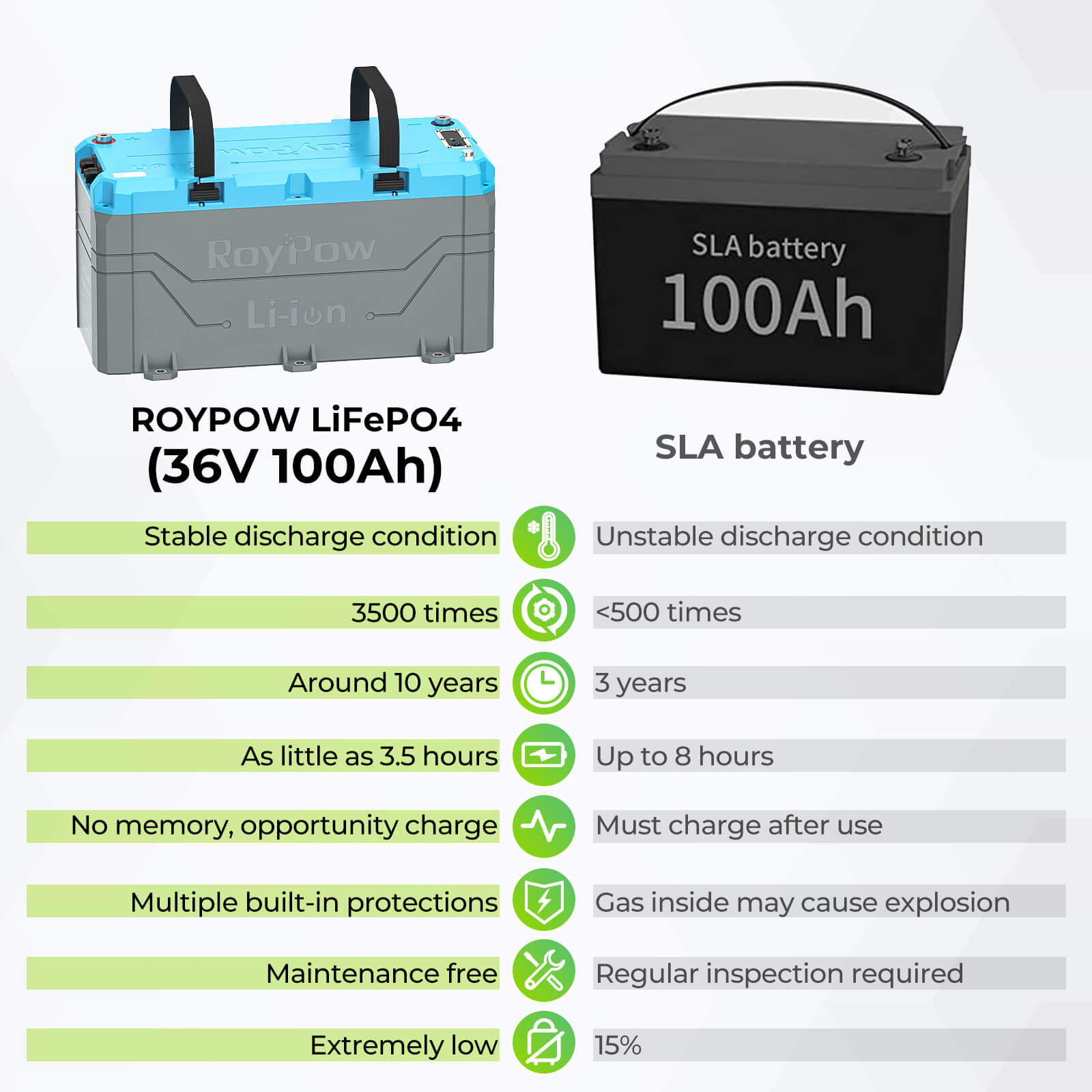 RoyPow B36100H 36V 100AH LiFePO4 battery for trolling motors EU